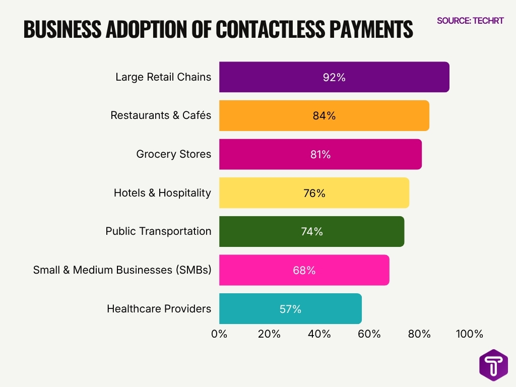 Business Adoption Of Contactless Payments Business Adoption Of Contactless Payments