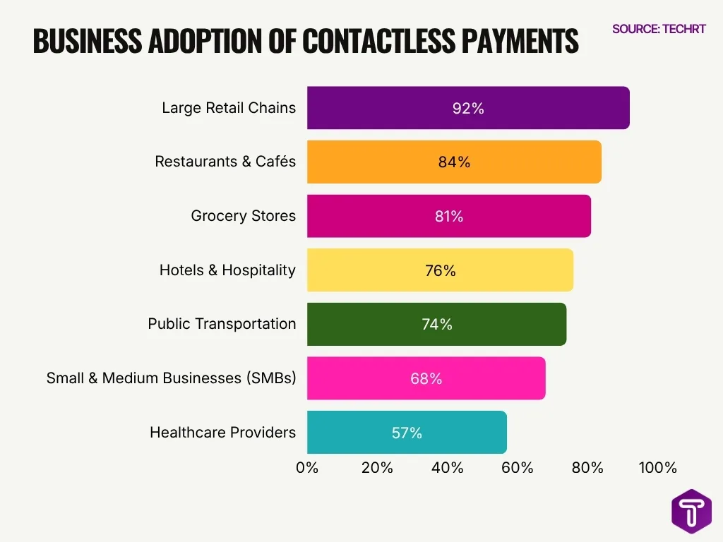 Business Adoption Of Contactless Payments Business Adoption Of Contactless Payments