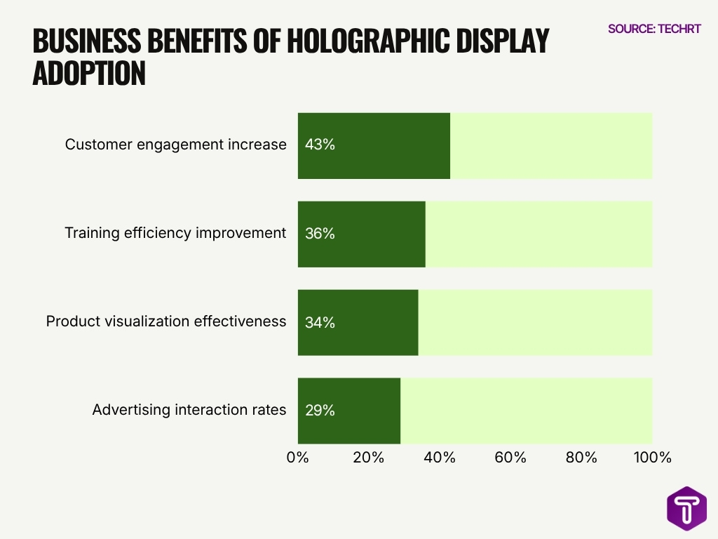 Business Benefits Of Holographic Display Adoption Business Benefits Of Holographic Display Adoption