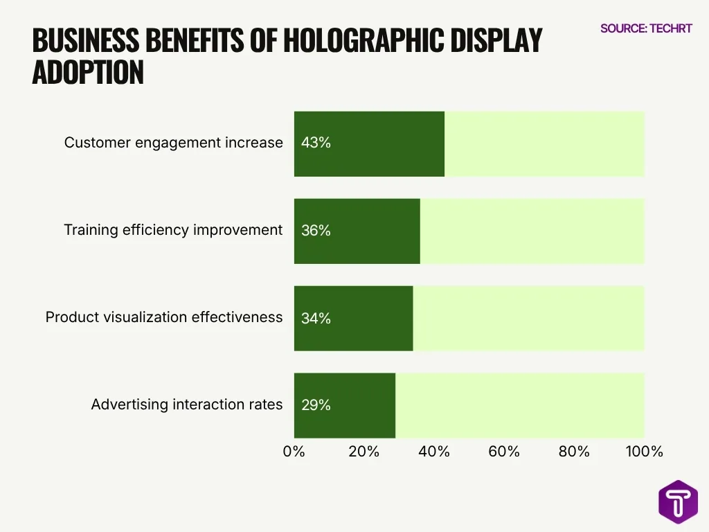Business Benefits Of Holographic Display Adoption Business Benefits Of Holographic Display Adoption