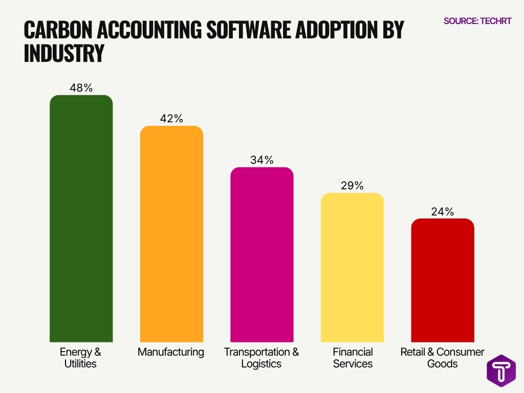 Carbon Accounting Software Adoption By Industry