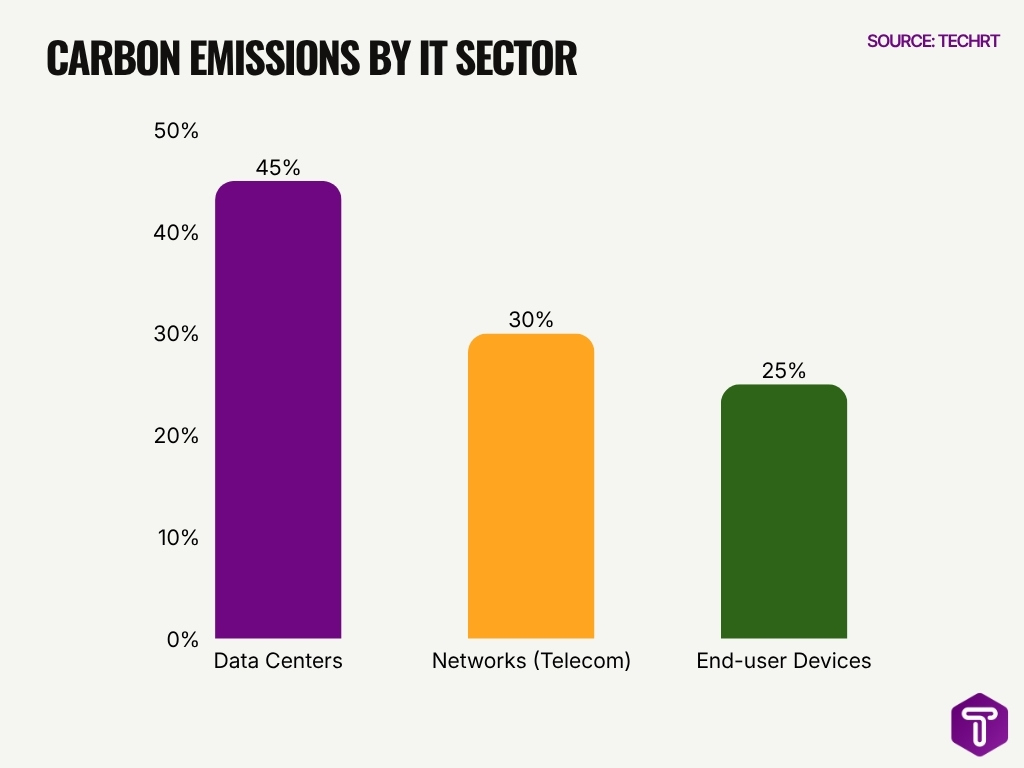 Carbon Emissions By It Sector
