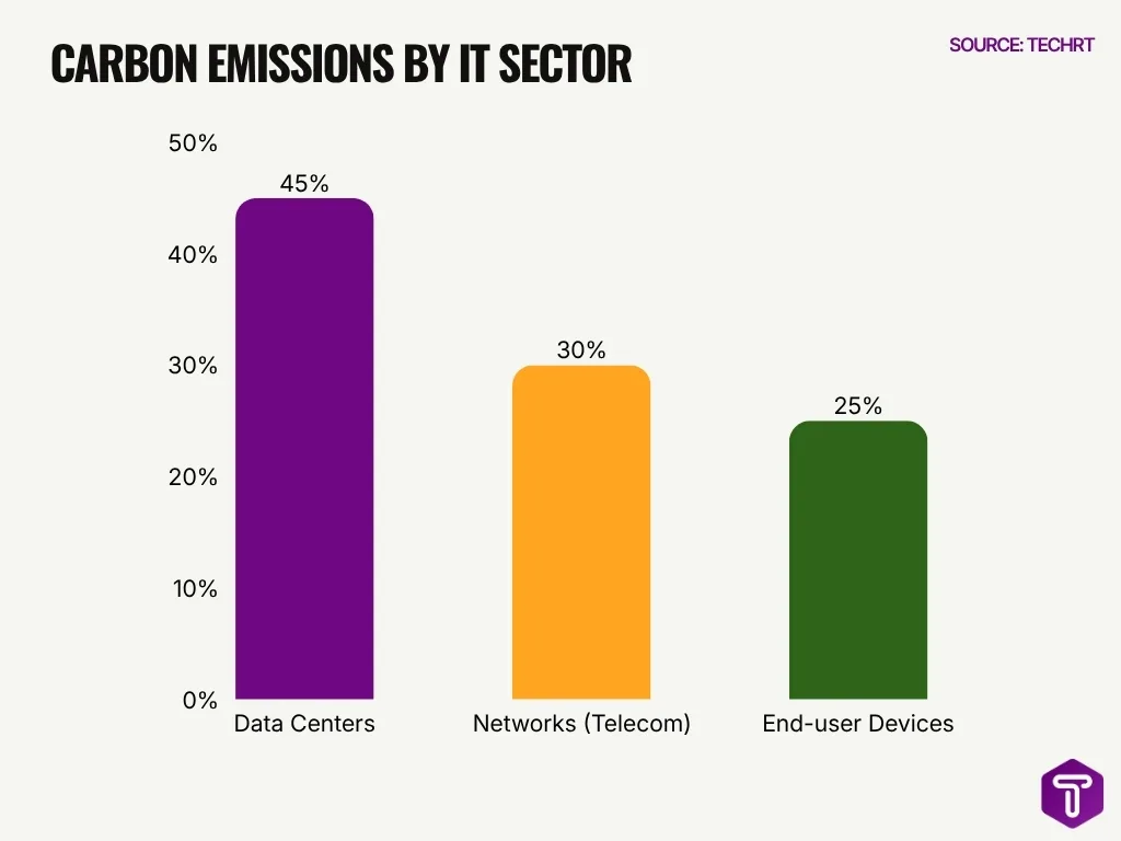 Carbon Emissions By It Sector Carbon Emissions By It Sector