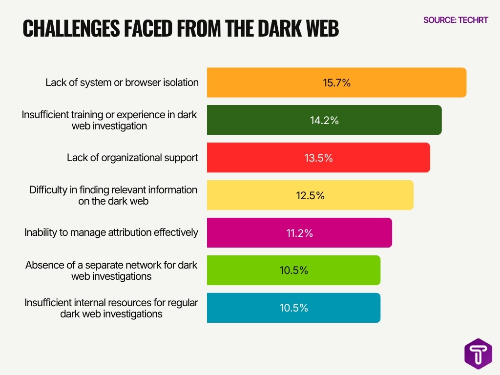 Challenges Faced From The Dark Web Challenges Faced From The Dark Web
