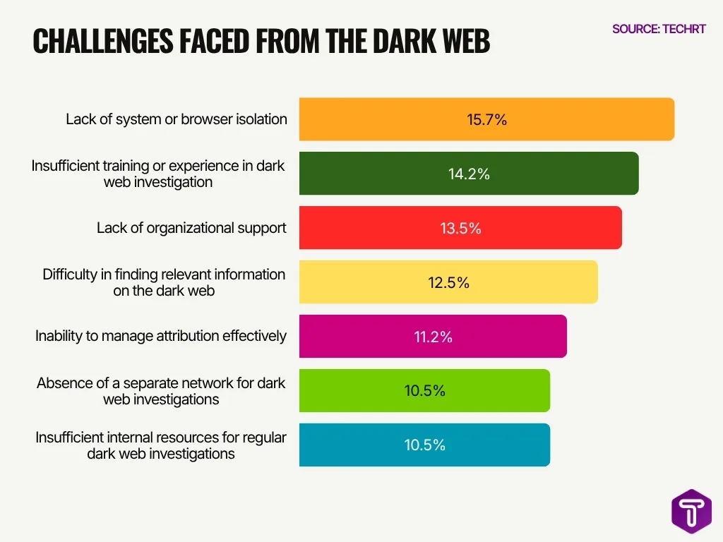 Challenges Faced From The Dark Web