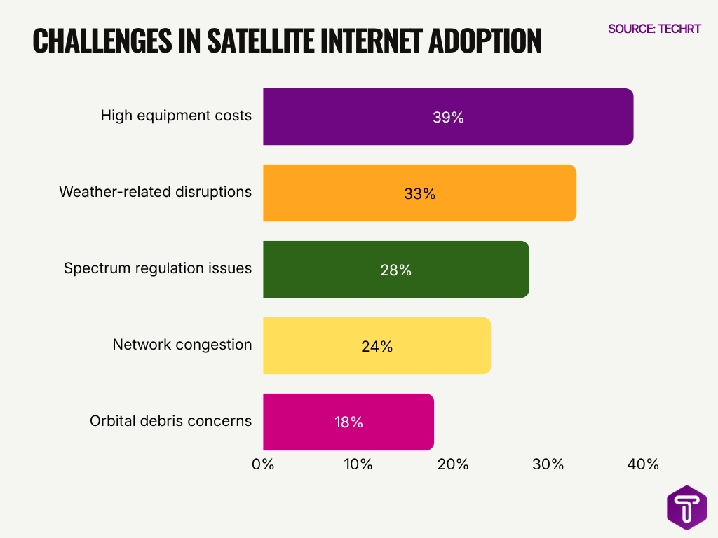 Challenges In Satellite Internet Adoption