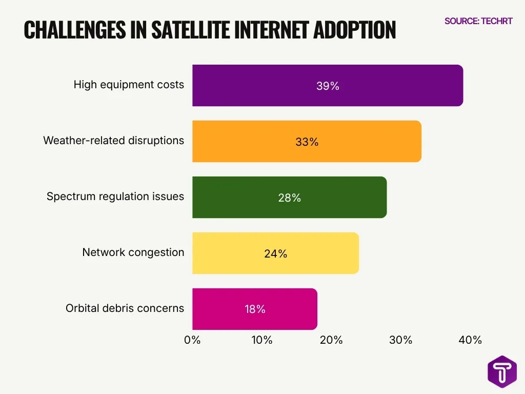 Challenges In Satellite Internet Adoption