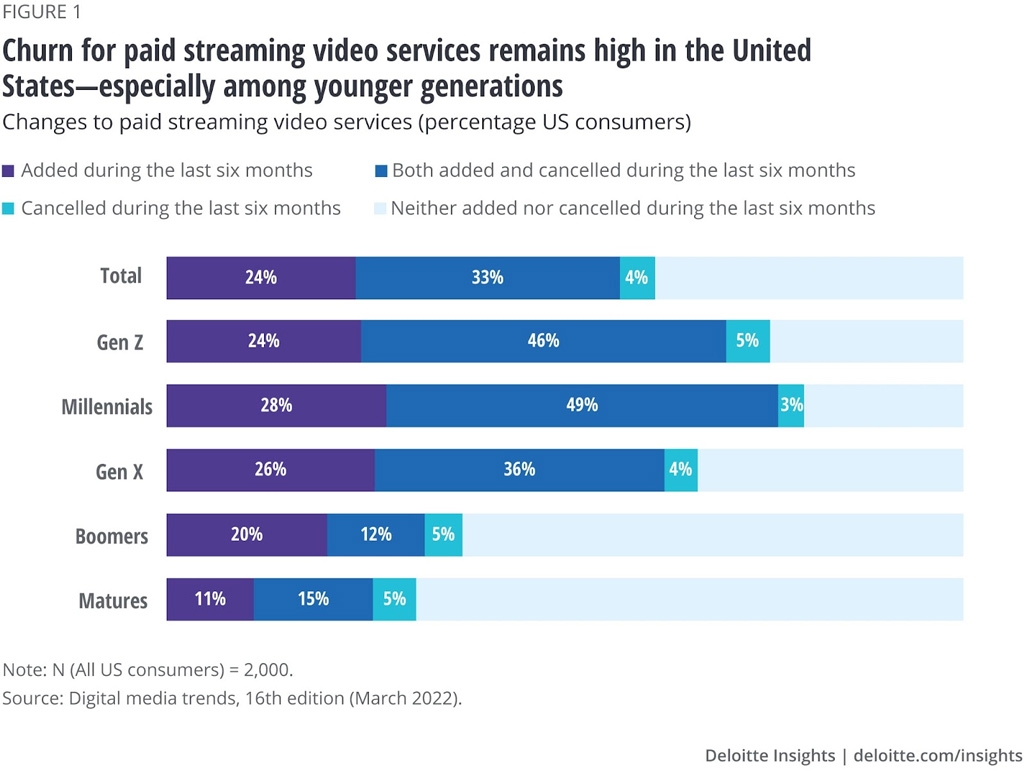 Churn For Paid Streaming Video Services