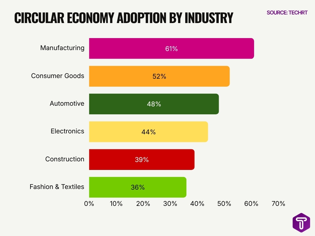 Circular Economy Adoption By Industry Circular Economy Adoption By Industry