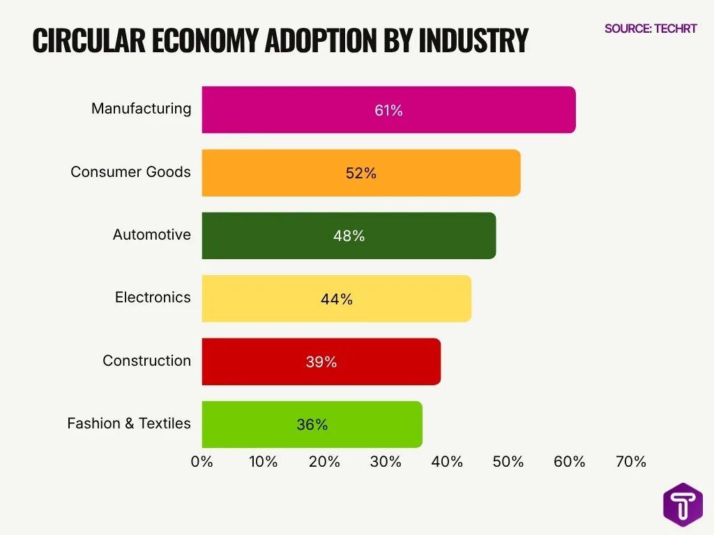 Circular Economy Adoption By Industry Circular Economy Adoption By Industry