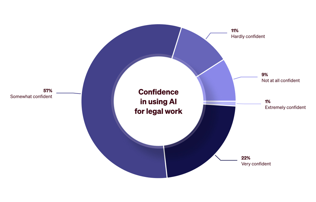 Confidence In Using Ai For Legal Work