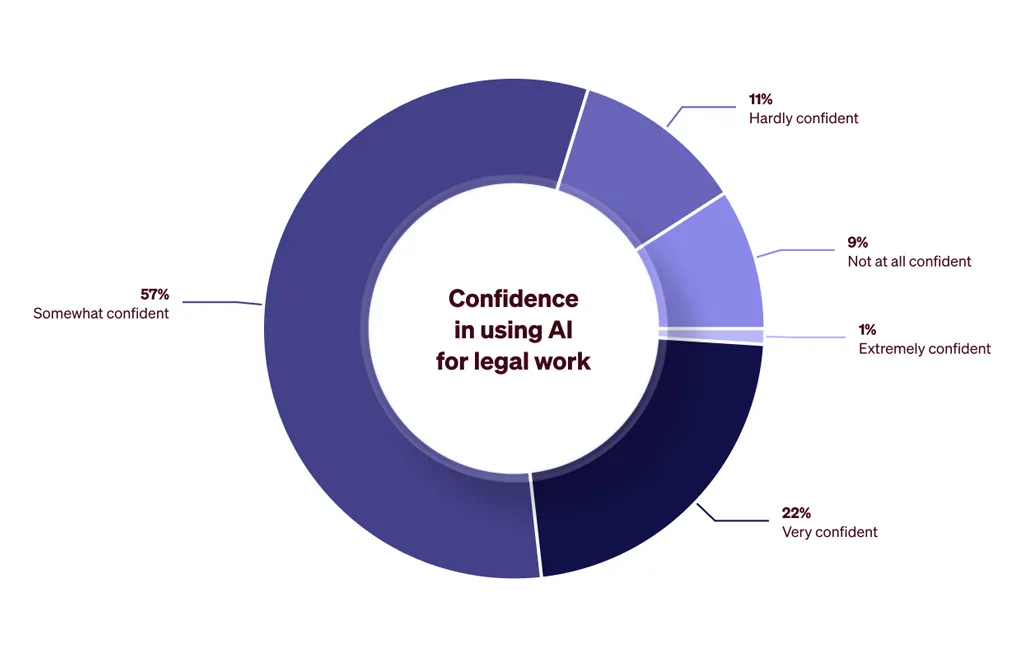 Confidence In Using Ai For Legal Work