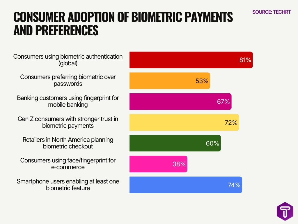 Consumer Adoption Of Biometric Payments And Preferences