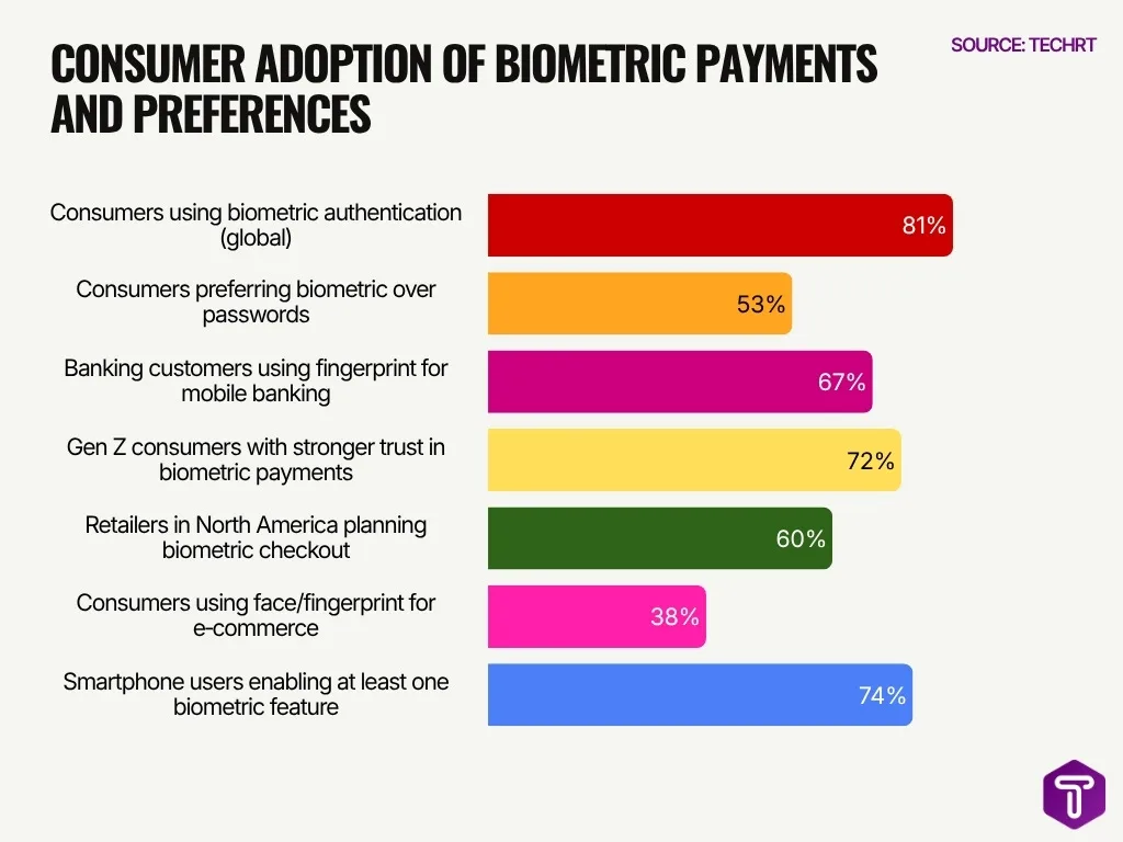 Consumer Adoption Of Biometric Payments And Preferences Consumer Adoption Of Biometric Payments And Preferences