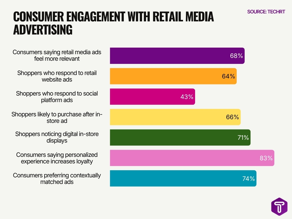 Consumer Engagement With Retail Media Advertising Consumer Engagement With Retail Media Advertising