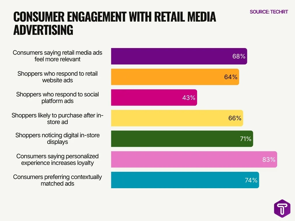 Consumer Engagement With Retail Media Advertising Consumer Engagement With Retail Media Advertising