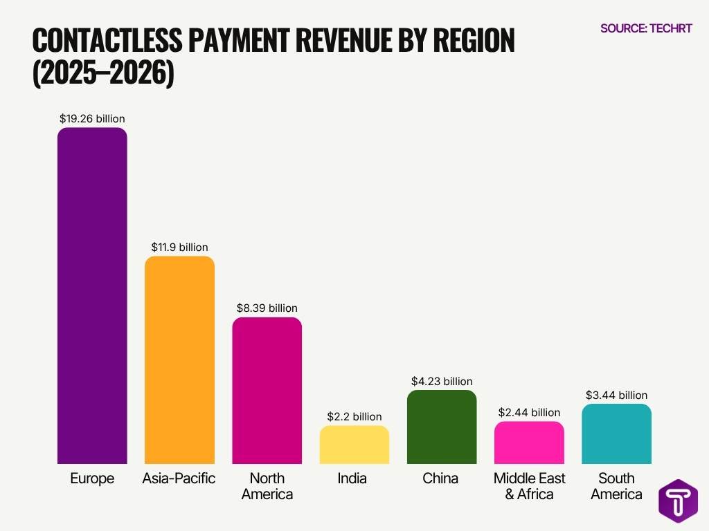 Contactless Payment Revenue By Region 2025 2026 Contactless Payment Revenue By Region 2025 2026