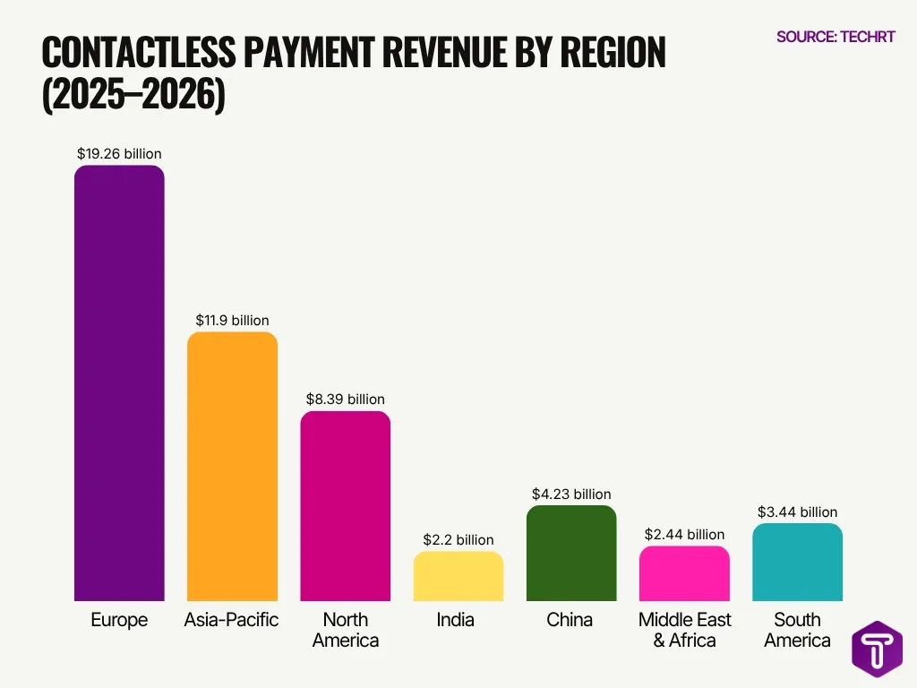 Contactless Payment Revenue By Region 2025 2026 Contactless Payment Revenue By Region 2025 2026