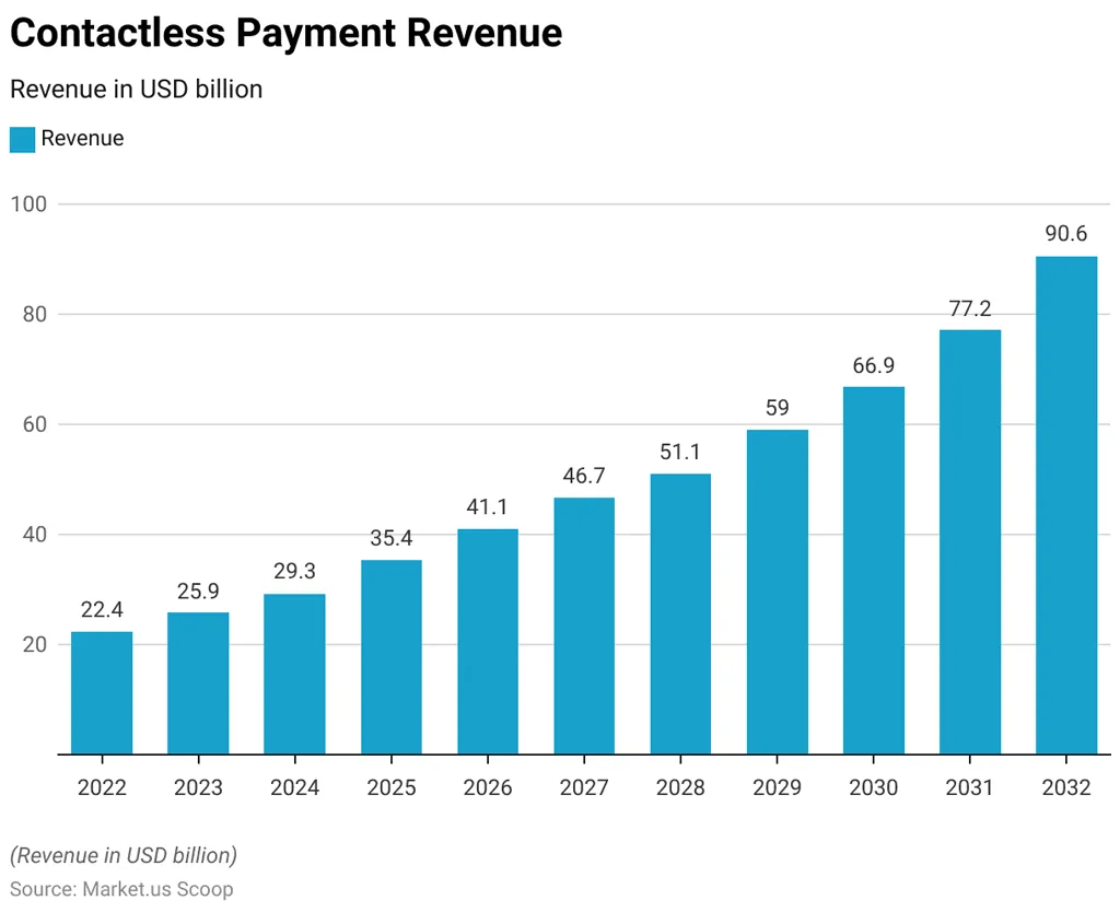 Contactless Payment Revenue Contactless Payment Revenue