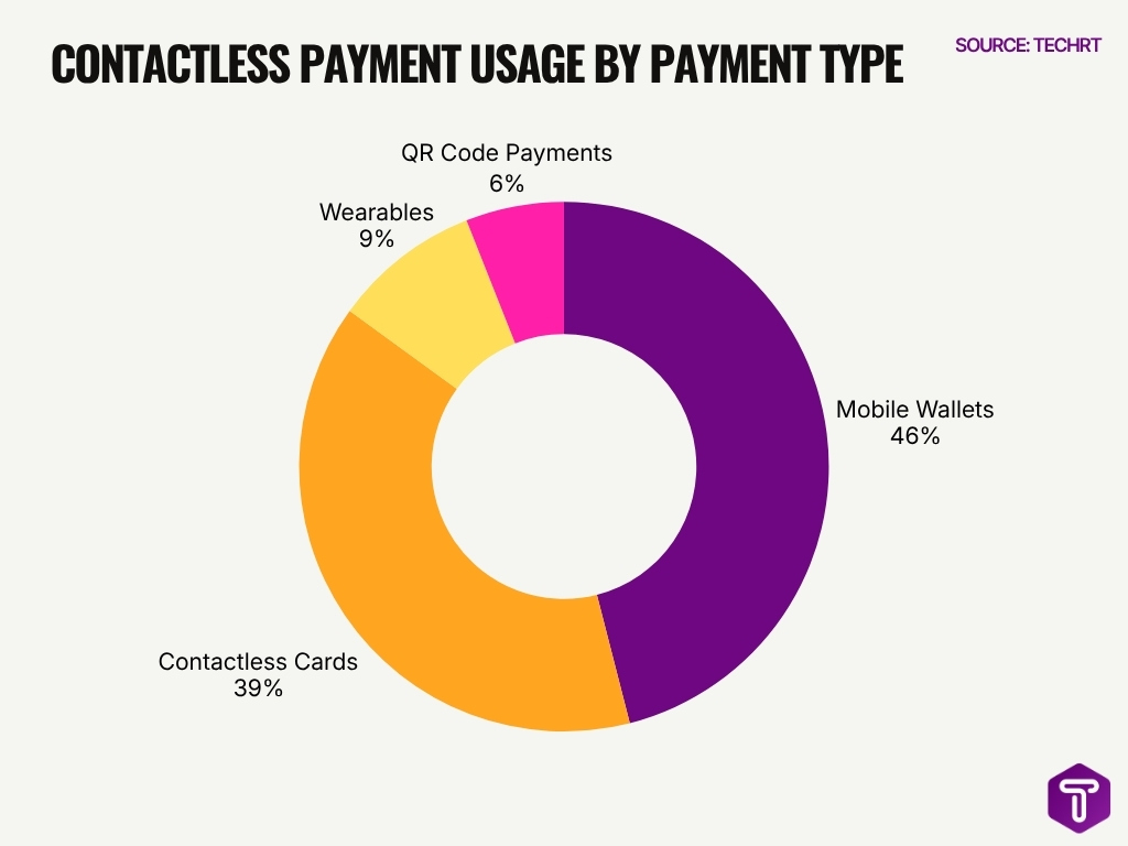 Contactless Payment Usage By Payment Type Contactless Payment Usage By Payment Type