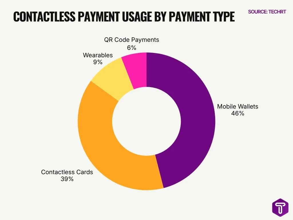 Contactless Payment Usage By Payment Type Contactless Payment Usage By Payment Type