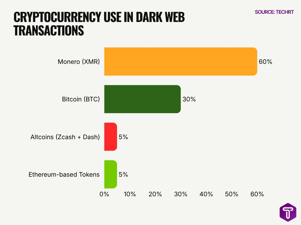 Cryptocurrency Use In Dark Web Transactions Cryptocurrency Use In Dark Web Transactions