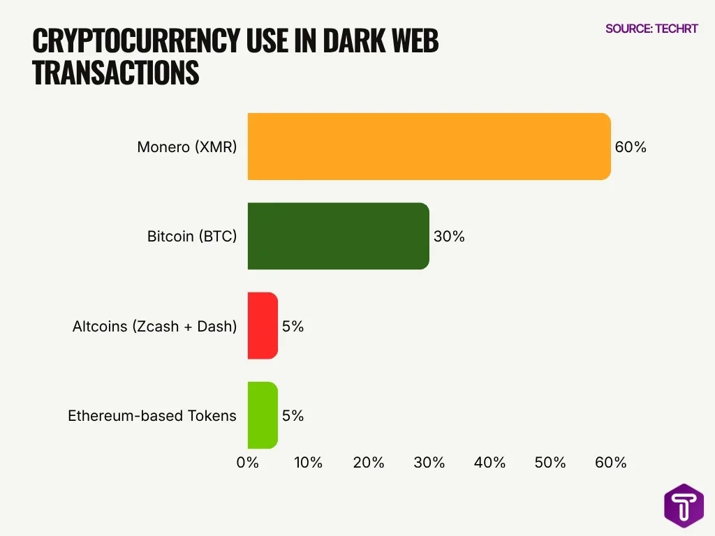 Cryptocurrency Use In Dark Web Transactions