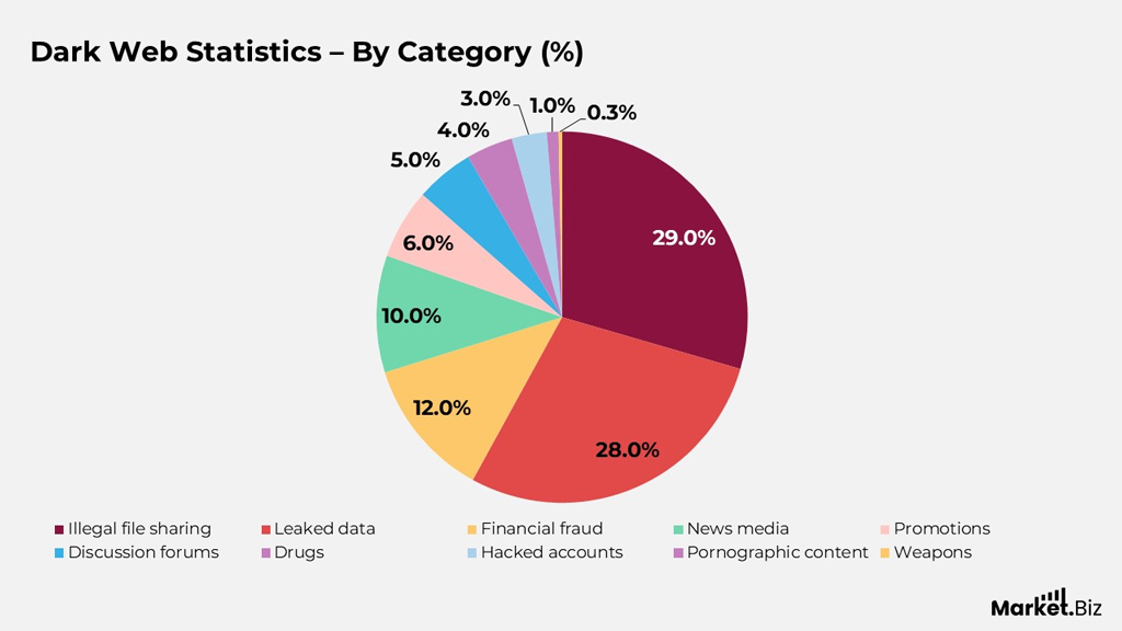 Dark Web Statistics – By Category Dark Web Statistics By Category