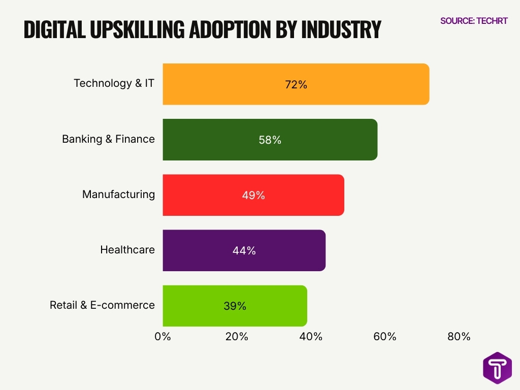 Digital Upskilling Adoption By Industry