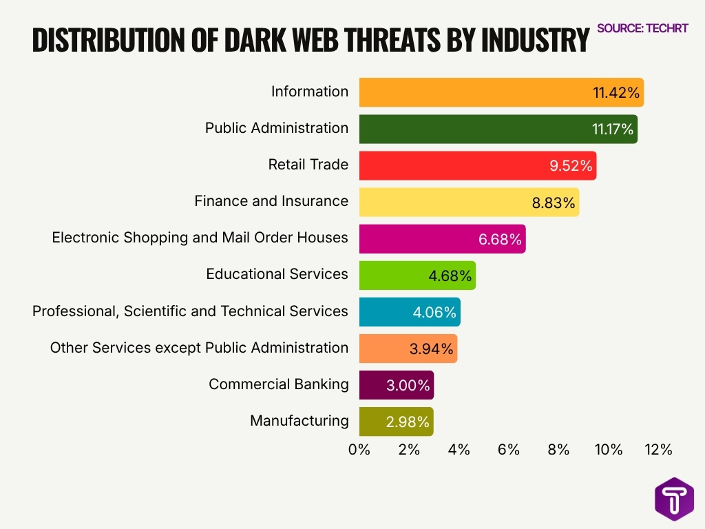 Distribution Of Dark Web Threats By Industry Distribution Of Dark Web Threats By Industry