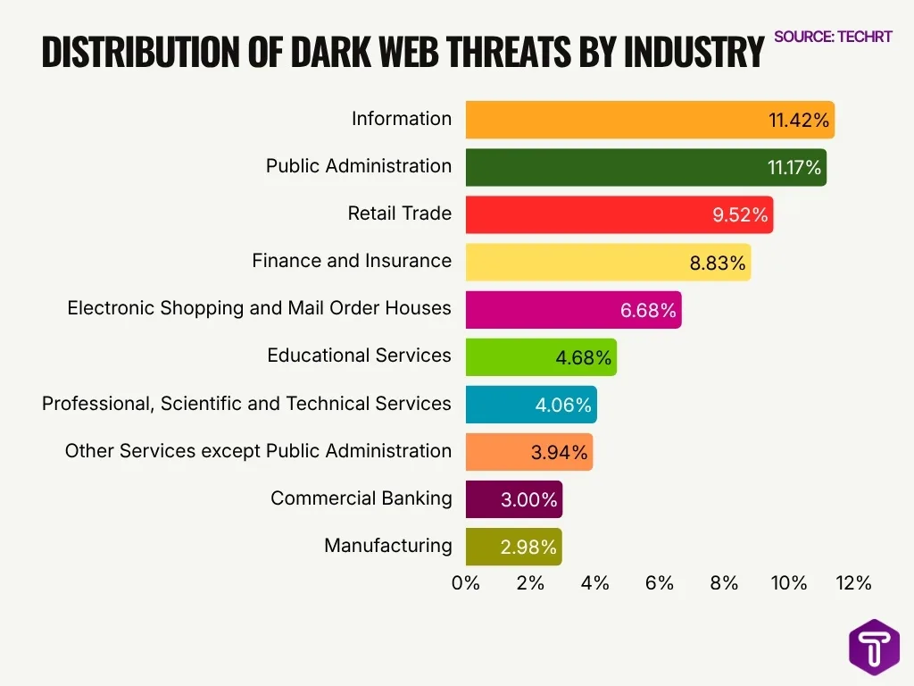 Distribution Of Dark Web Threats By Industry