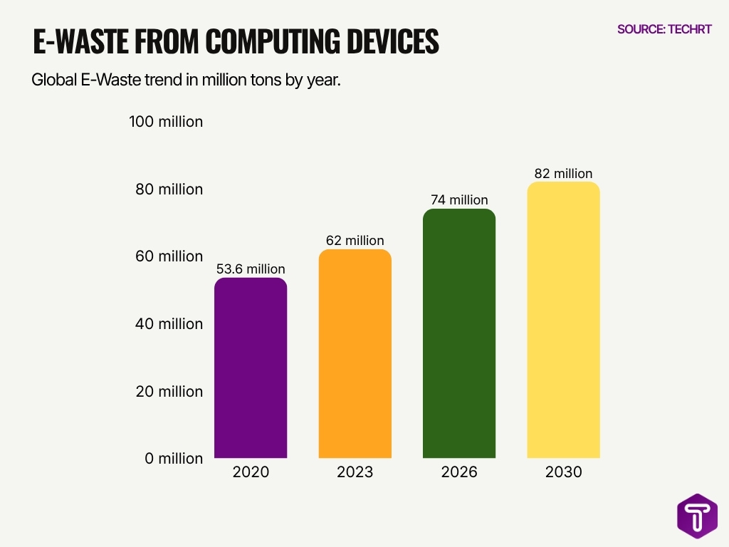 E Waste From Computing Devices