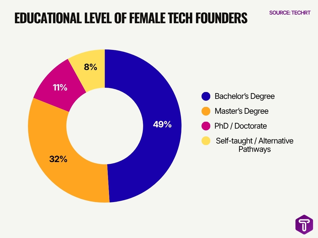 Educational Level Of Female Tech Founders Educational Level Of Female Tech Founders