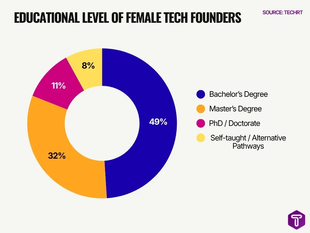 Educational Level Of Female Tech Founders Educational Level Of Female Tech Founders