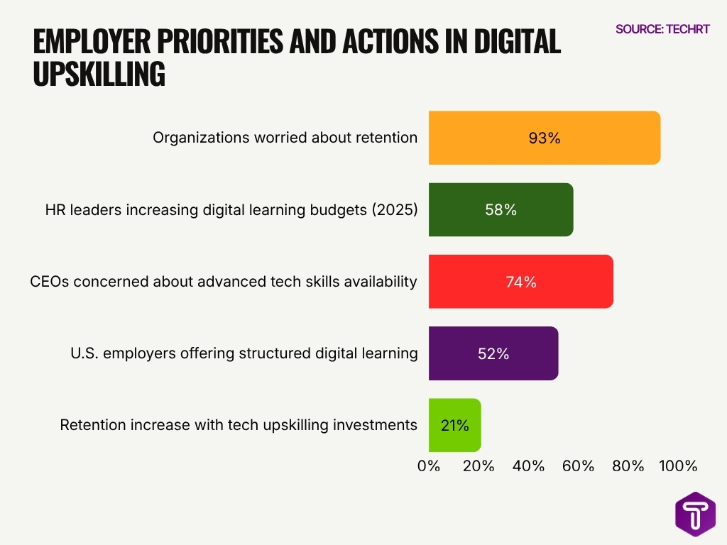 Employer Priorities And Actions In Digital Upskilling