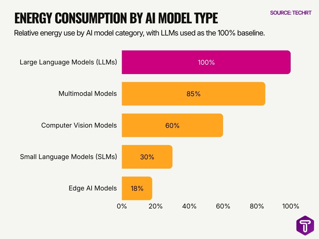 Energy Consumption By Ai Model Type Energy Consumption By Ai Model Type