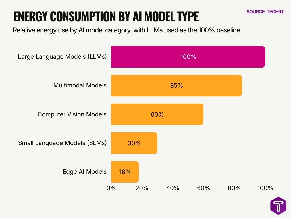 Energy Consumption By Ai Model Type