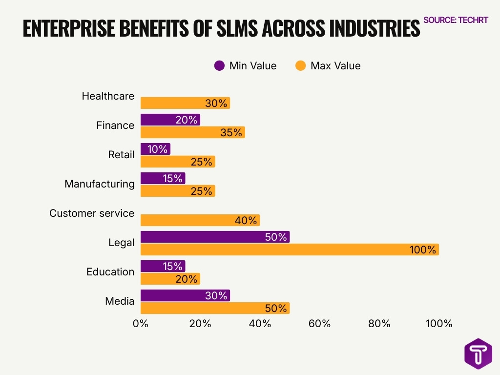 Enterprise Benefits Of Slms Across Industries Enterprise Benefits Of Slms Across Industries