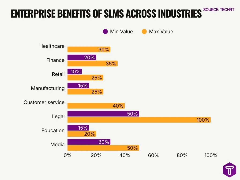 Enterprise Benefits Of Slms Across Industries