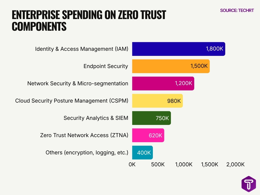 Enterprise Spending On Zero Trust Components