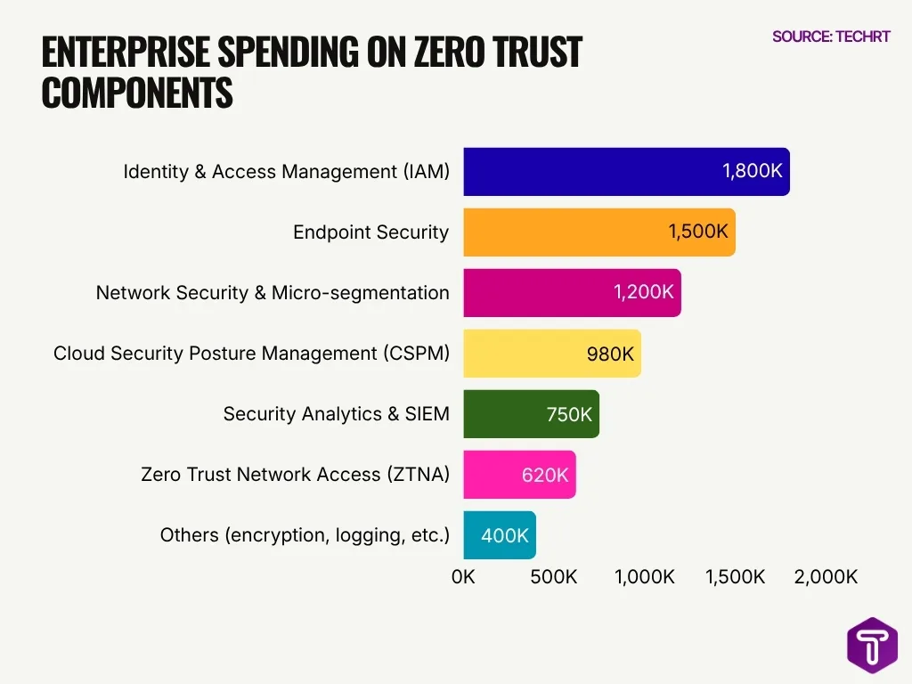 Enterprise Spending On Zero Trust Components Enterprise Spending On Zero Trust Components