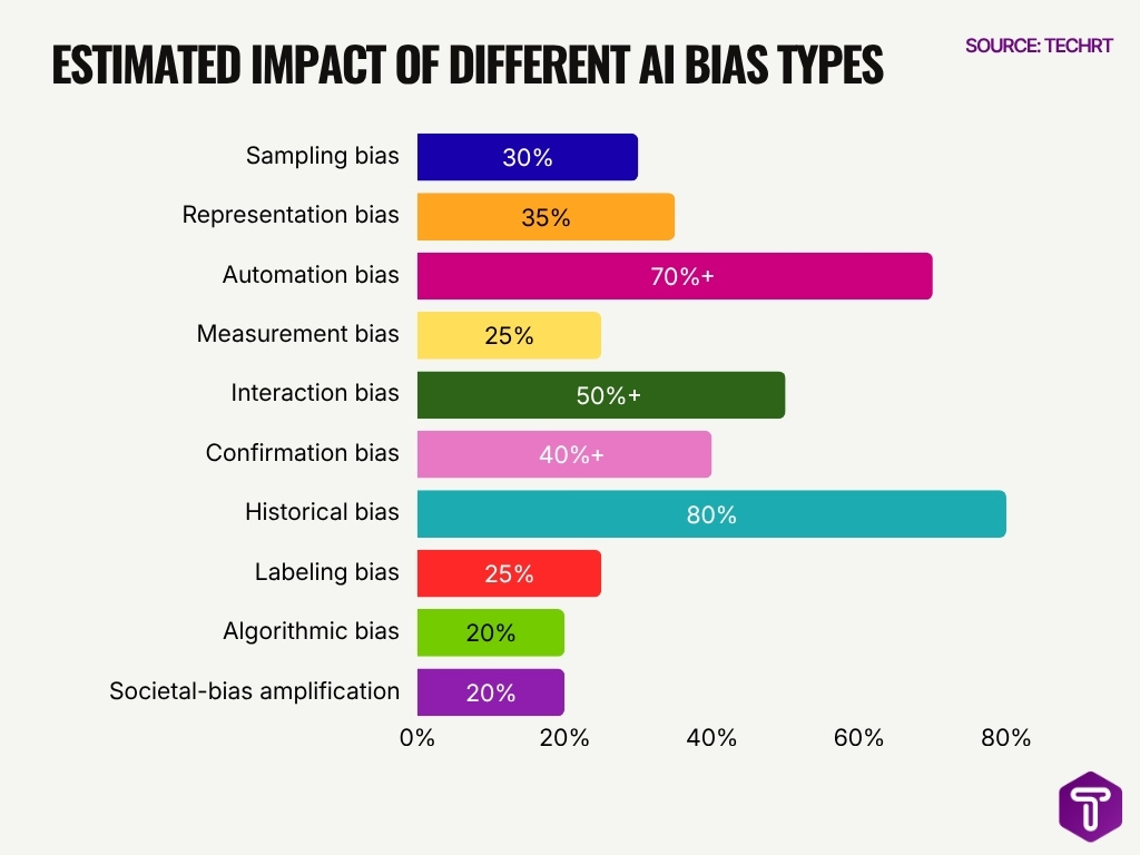 Estimated Impact Of Different Ai Bias Types Estimated Impact Of Different Ai Bias Types
