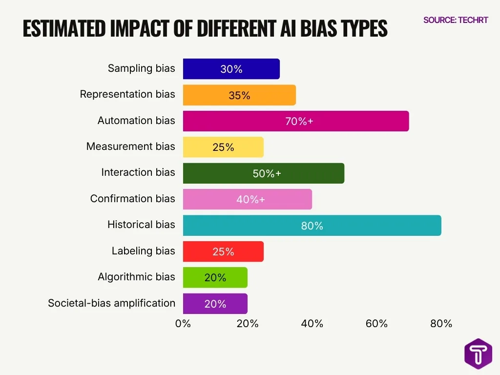 Estimated Impact Of Different Ai Bias Types
