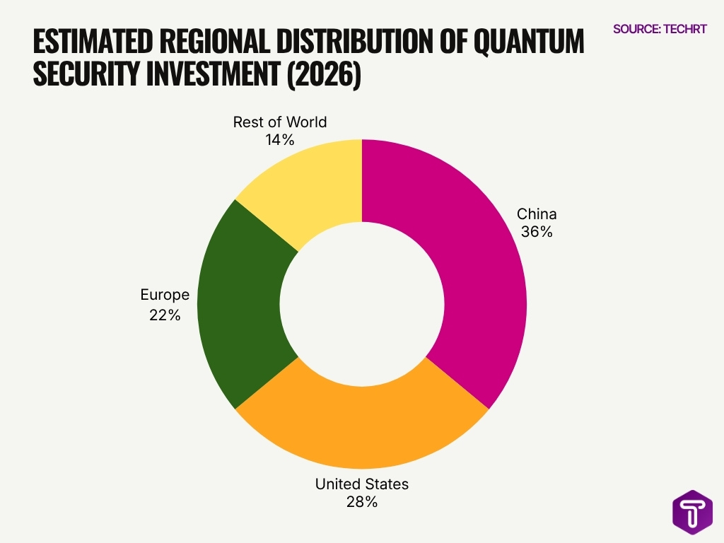 Estimated Regional Distribution Of Quantum Security Investment 2026