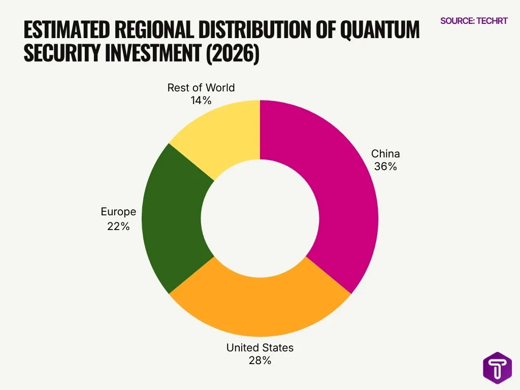 Estimated Regional Distribution Of Quantum Security Investment 2026 Estimated Regional Distribution Of Quantum Security Investment 2026