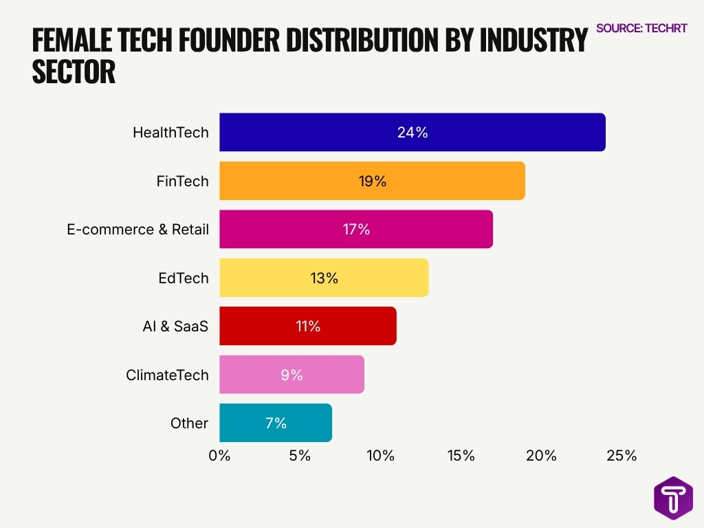Female Tech Founder Distribution By Industry Sector Female Tech Founder Distribution By Industry Sector