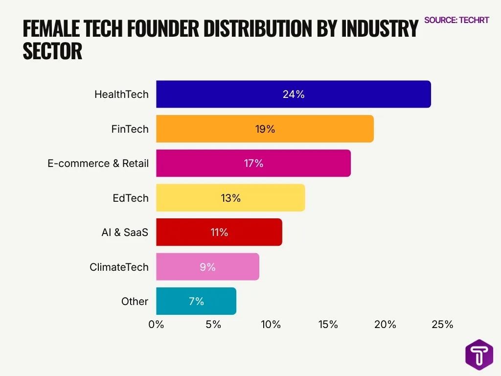 Female Tech Founder Distribution By Industry Sector Female Tech Founder Distribution By Industry Sector