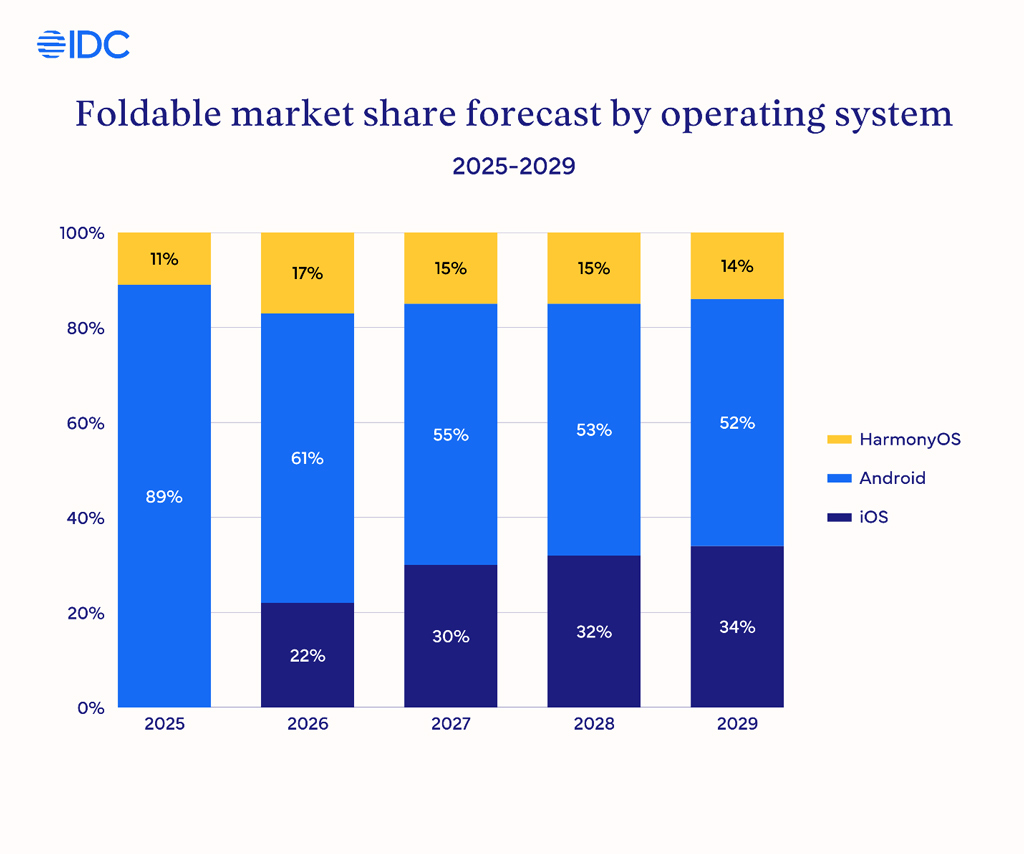 Foldable Market Share Forecast by Operating System Foldable Market Share Forecast By Operating System