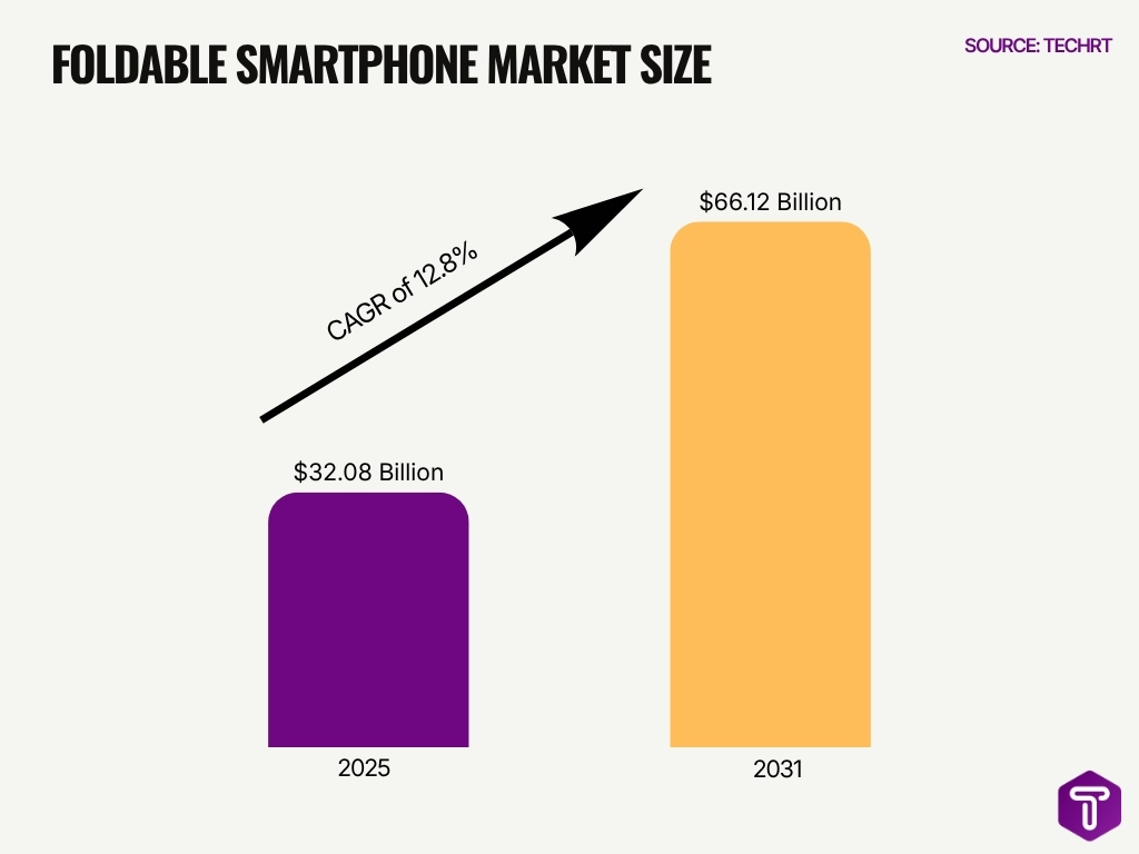 Foldable Smartphone Market Size Foldable Smartphone Market Size