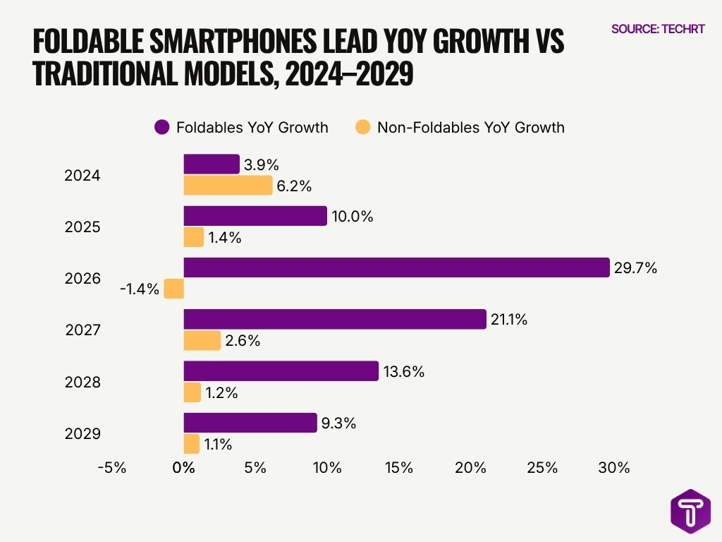 Foldable Smartphones Lead Yoy Growth Vs Traditional Models 2024 2029 Foldable Smartphones Lead Yoy Growth Vs Traditional Models 2024 2029